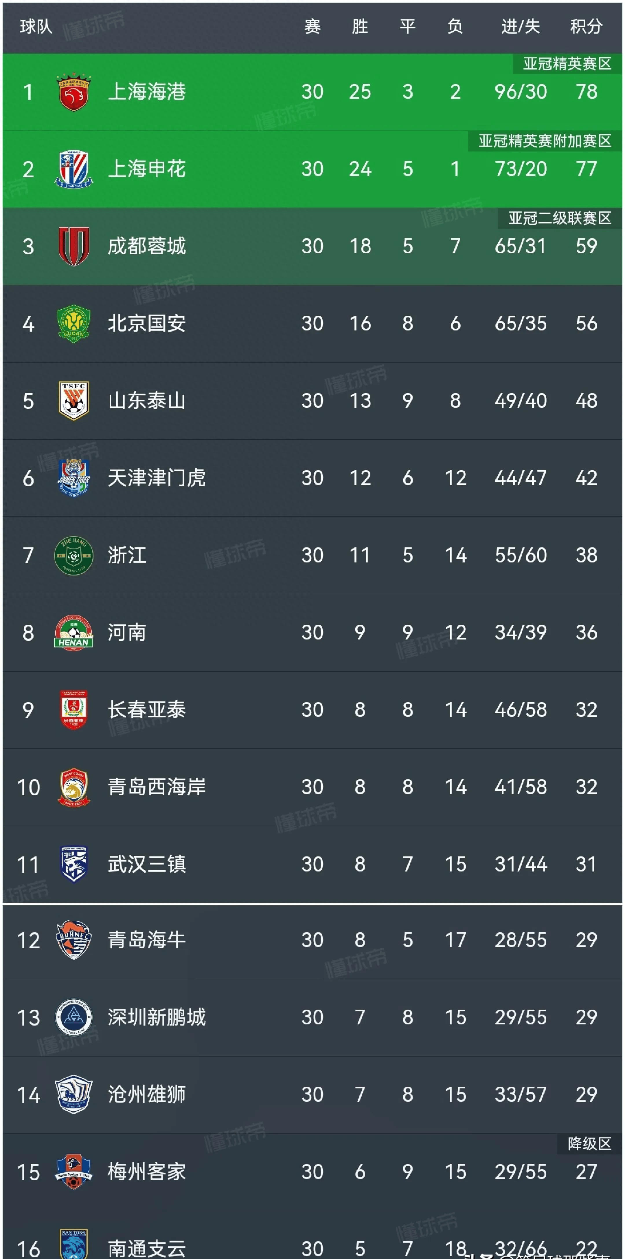 世俱杯-鲁能客场大胜，中超积分榜重返前八
