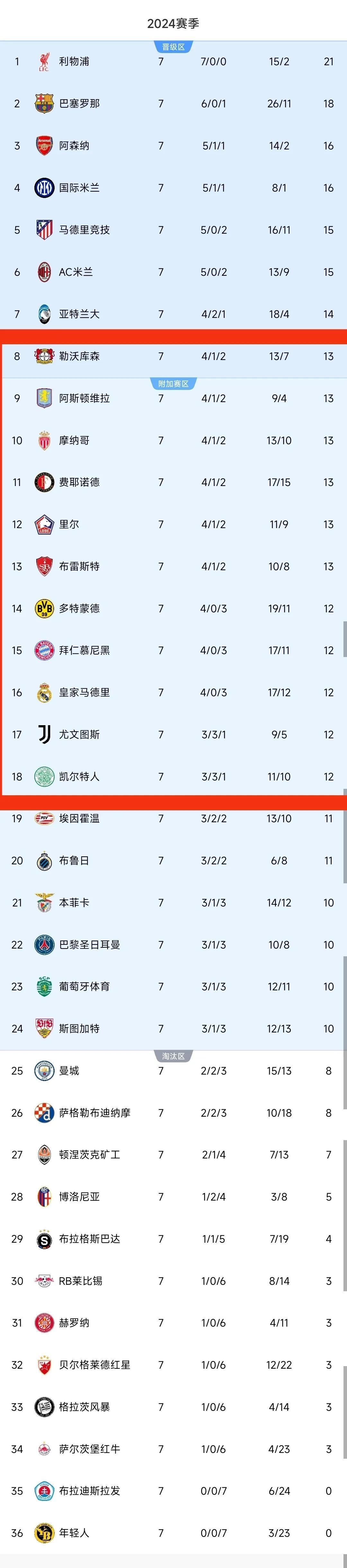 曼城大胜布莱顿，领跑积分榜