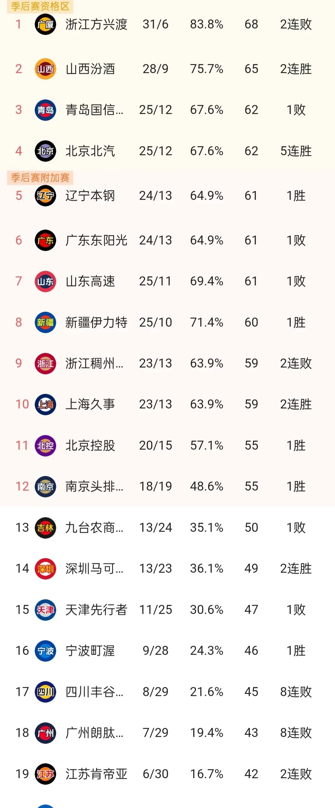 世俱杯冠军-包含辽宁本钢主场一球小胜，积分排名上升的词条