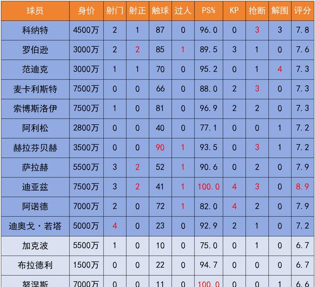 利物浦大胜对手，登顶英超积分榜