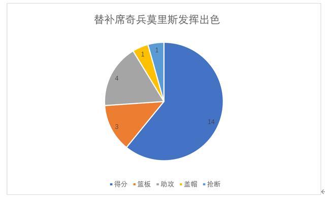 关于爵士队全队发挥出色，轻松击败对手领先积分榜的信息